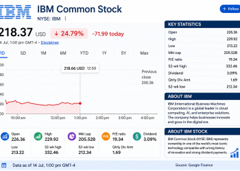 IBM Stock Price Today