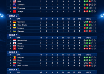 World Cup Score