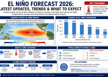 El Niño Forecast