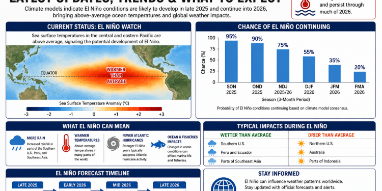 El Niño Forecast