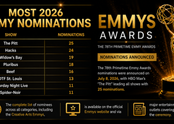 Emmy Nominations 2026